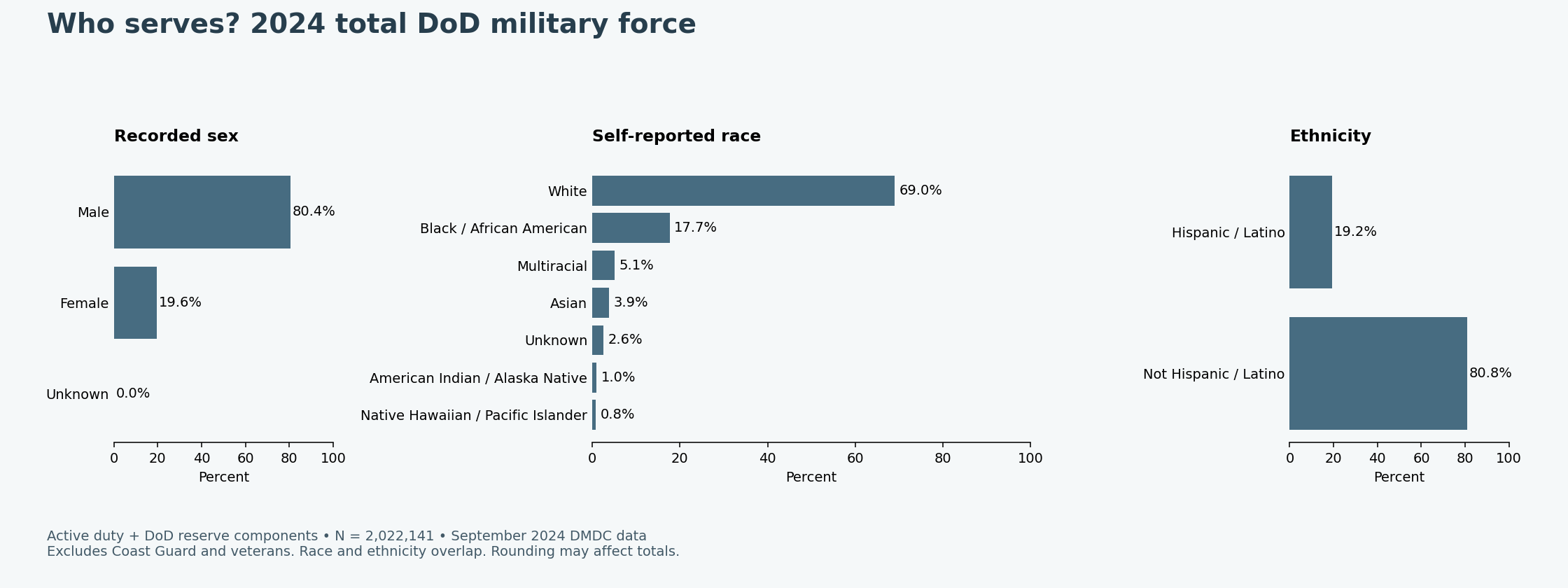 Total DoD force: 80.4 percent male and 19.6 percent female. Race and ethnicity percentages are provided in the accompanying accessible tables.